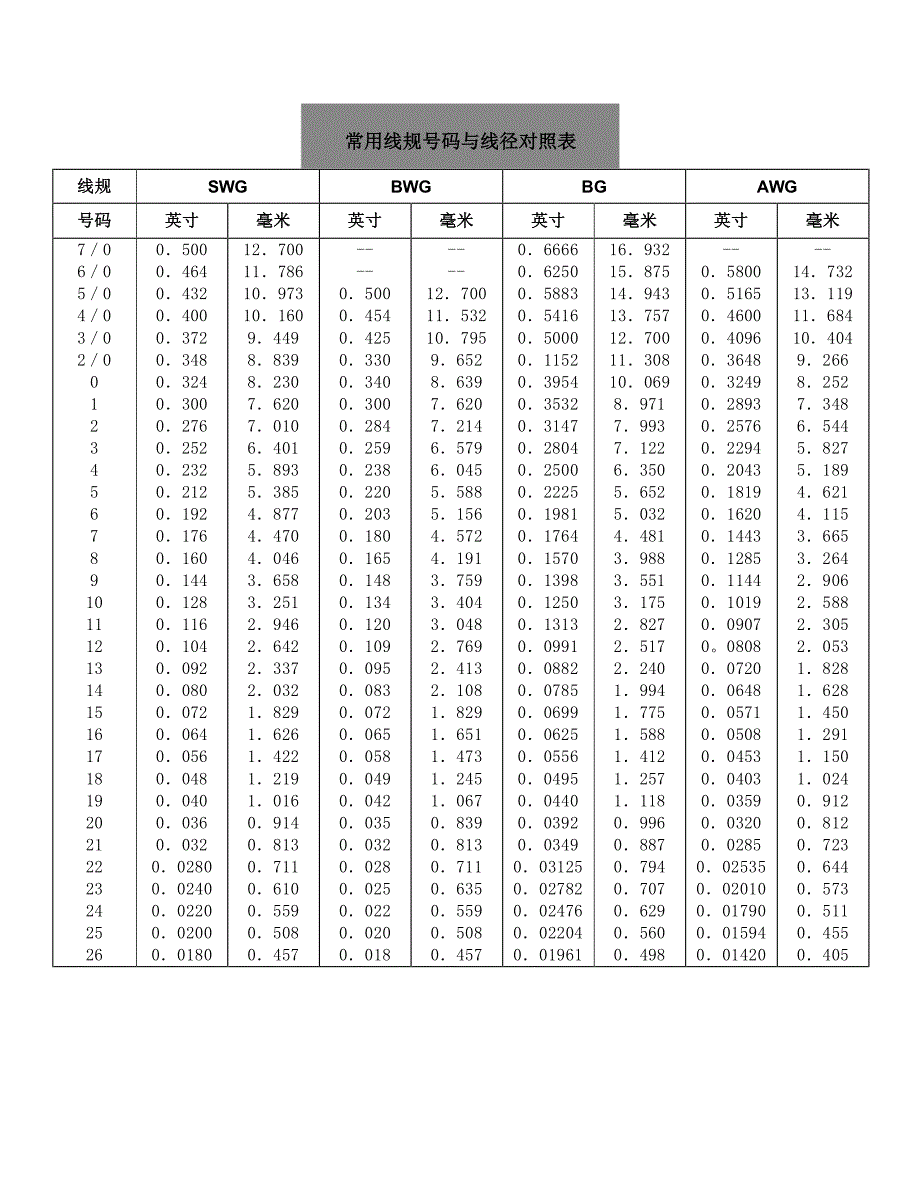 常用线规号码与线径对照表_第1页