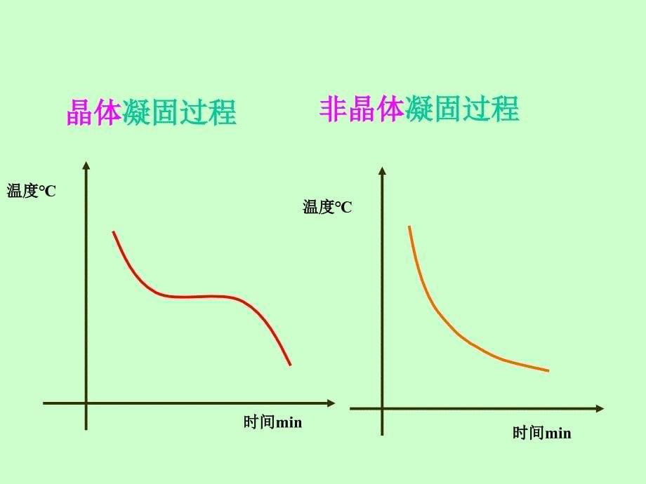 物态变化[复习]_第5页