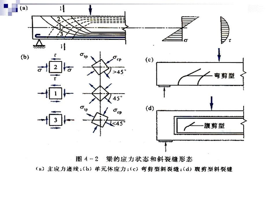 钢筋混凝土受弯构件斜截面承载力计算_第5页