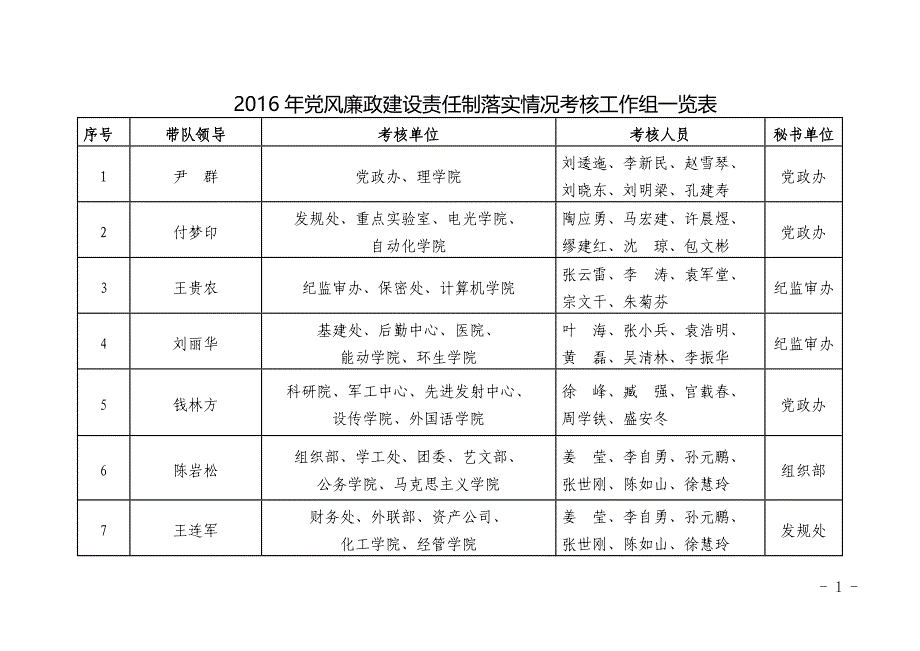 党风廉政建设责任制落实情况考核工作组一览表_第1页