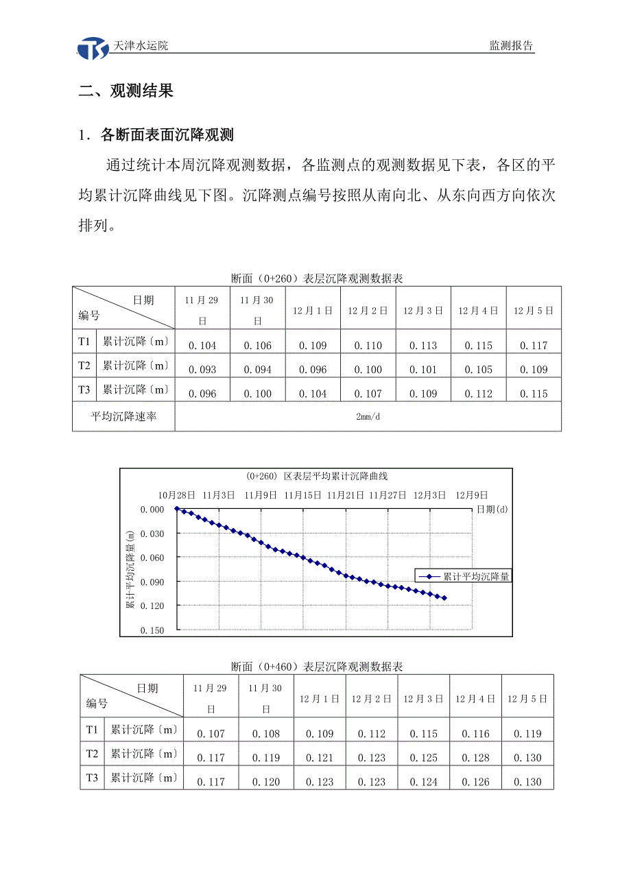 12-5烟台养马岛项目C地块市政配套工程5号路地基处理工程监测检测周报_第4页