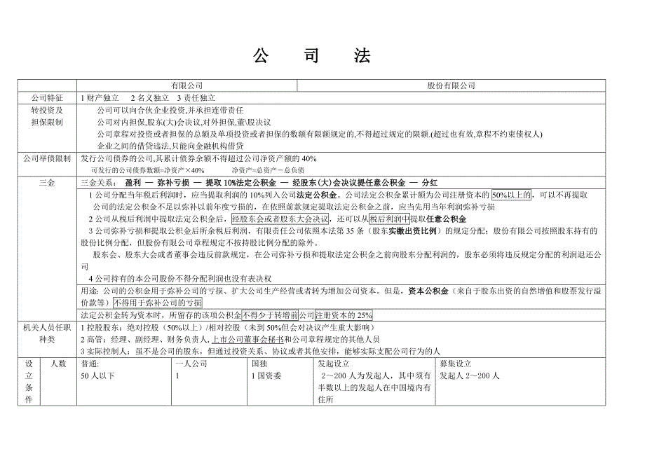 司法考试-公司法总结_第1页