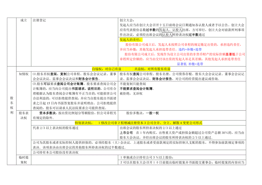 司法考试-公司法总结_第3页