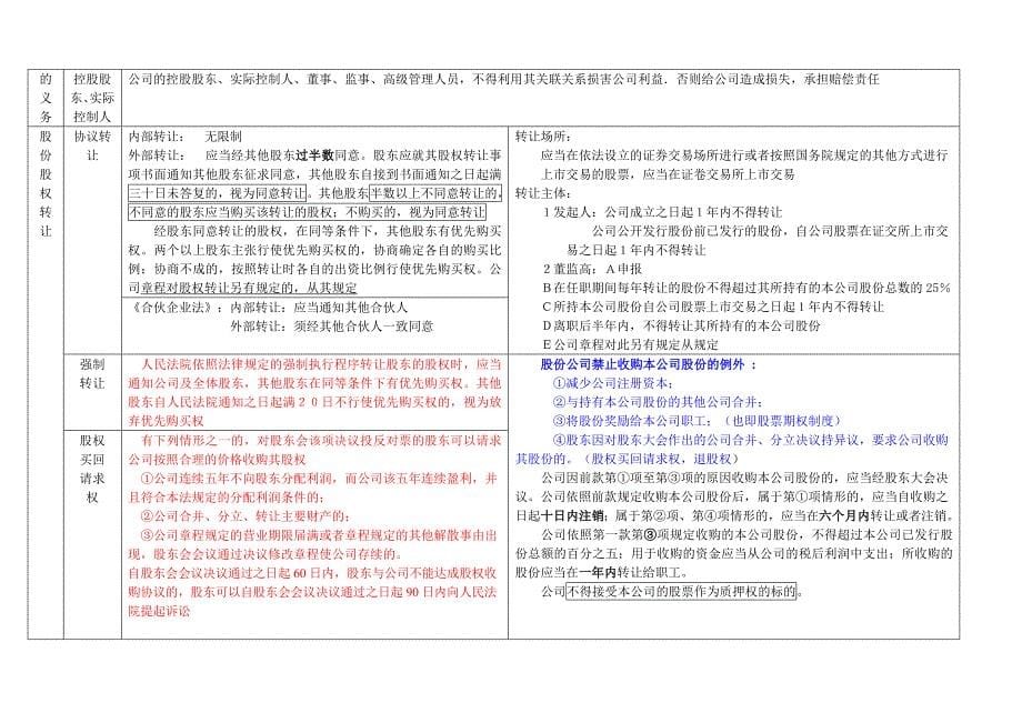 司法考试-公司法总结_第5页