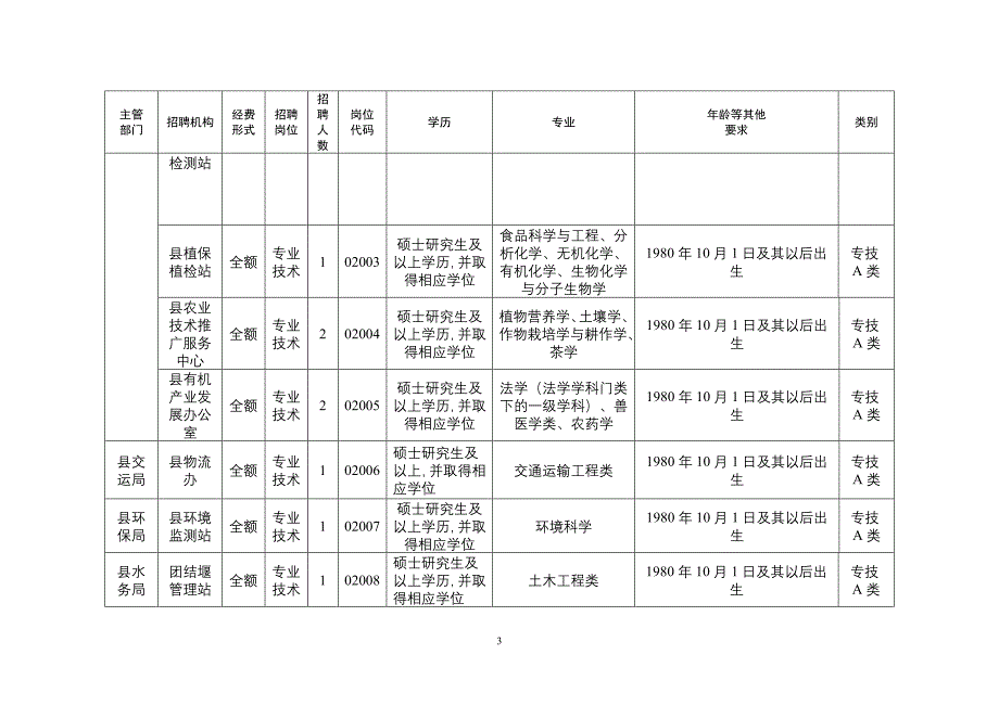 下半蒲江县事业单位公开考核招聘高素质人才岗位表_第3页