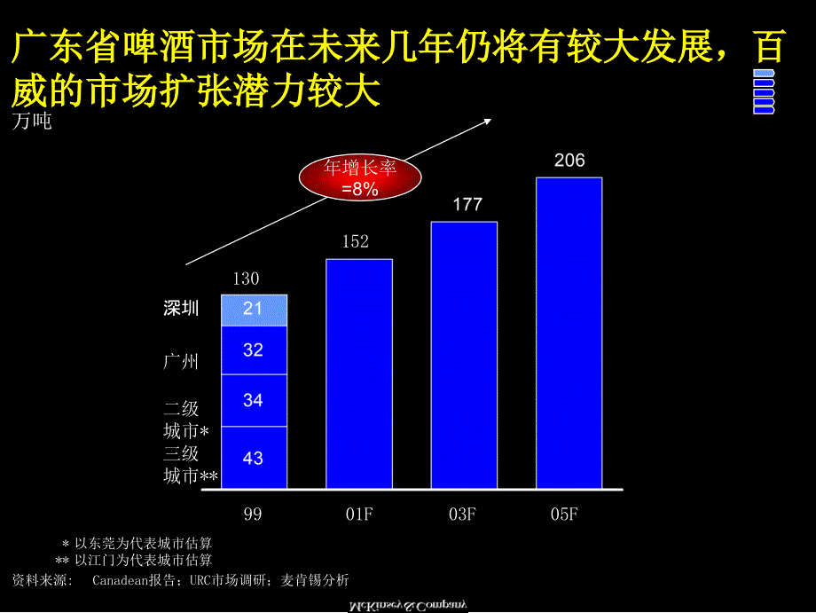 百威做的咨询项目汇报资料_第5页