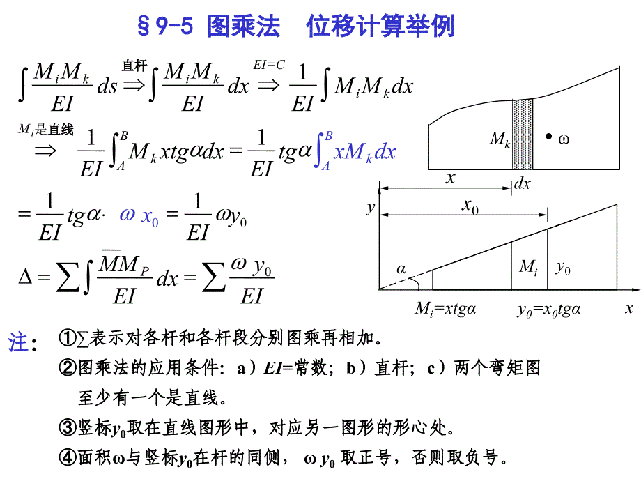 位移计算(图乘法)_第1页