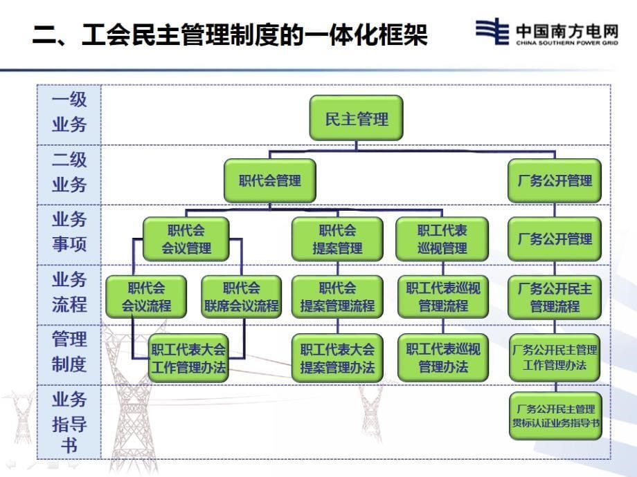 工会民主管理业务培训课件_第5页