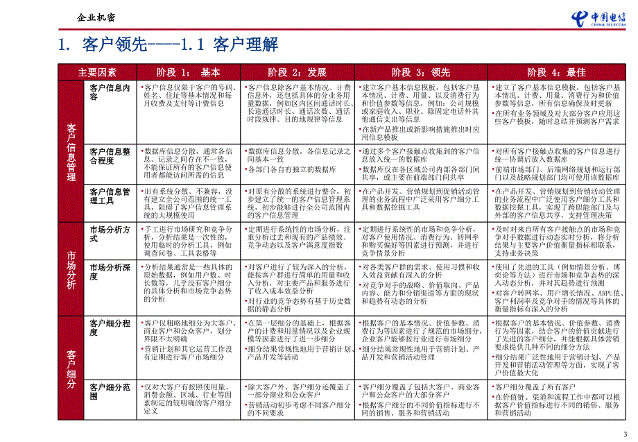 电信企业竞争能力评价体系_第4页