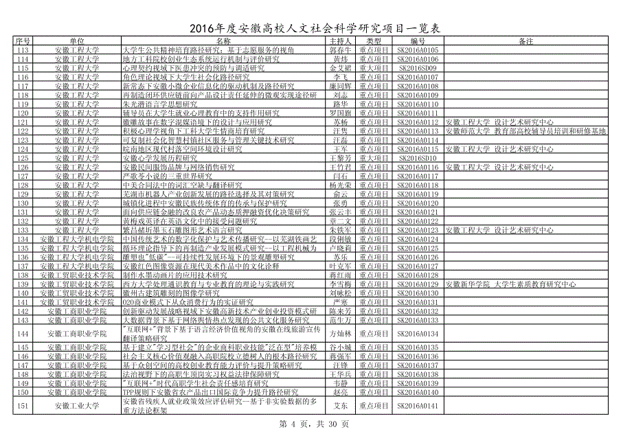 安徽高校人文社会科学研究项目一览表_第4页