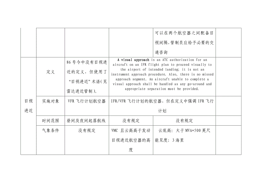 实施目视间隔和目视进近要素对照表_第4页