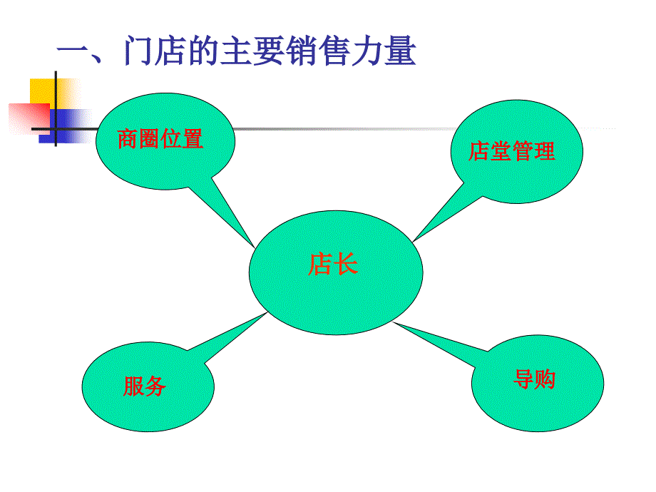 门店营销与导购_第3页