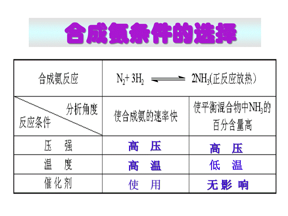 高二化学合成氨条件的选择_第4页