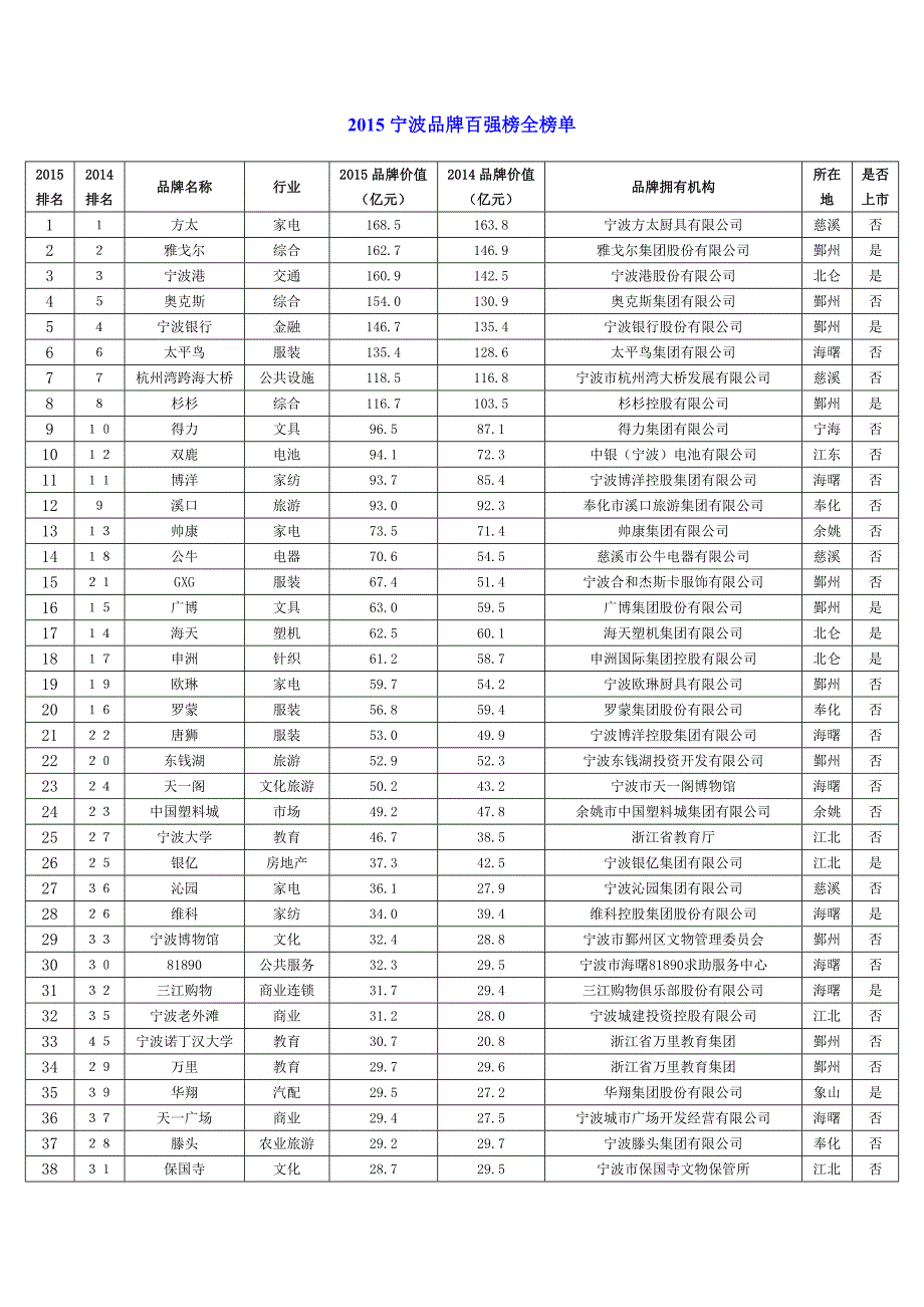 宁波品牌百强榜全榜单_第1页