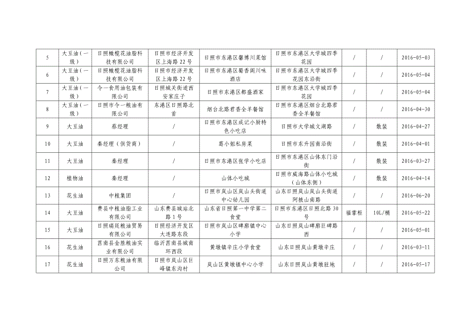 食用植物油（含煎炸用油）监督抽检合格信息_第2页