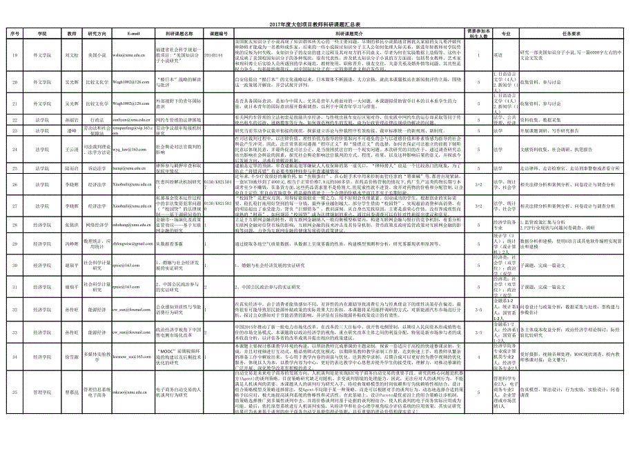 大创项目教师科研课题汇总表_第2页