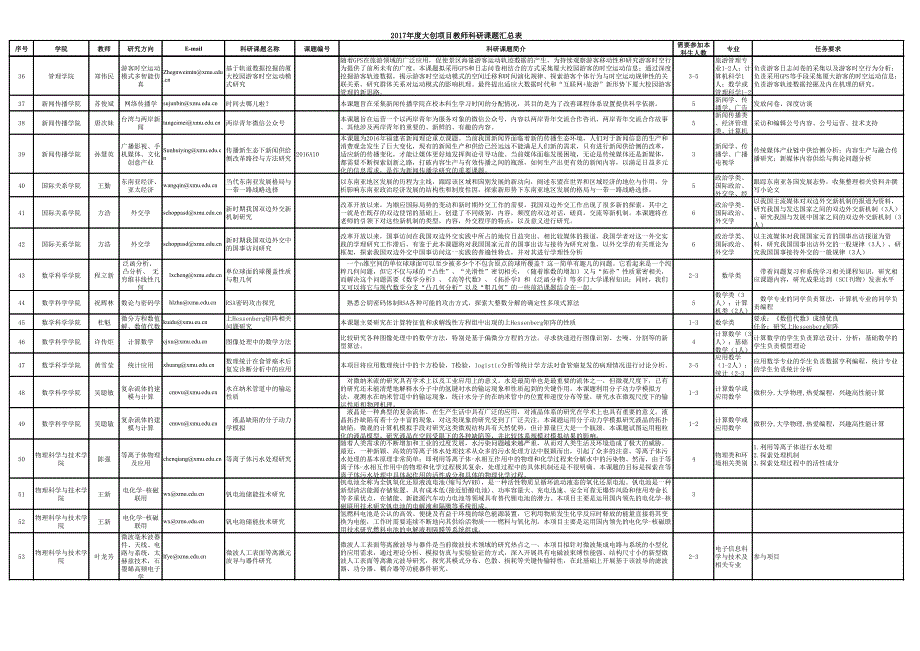 大创项目教师科研课题汇总表_第3页