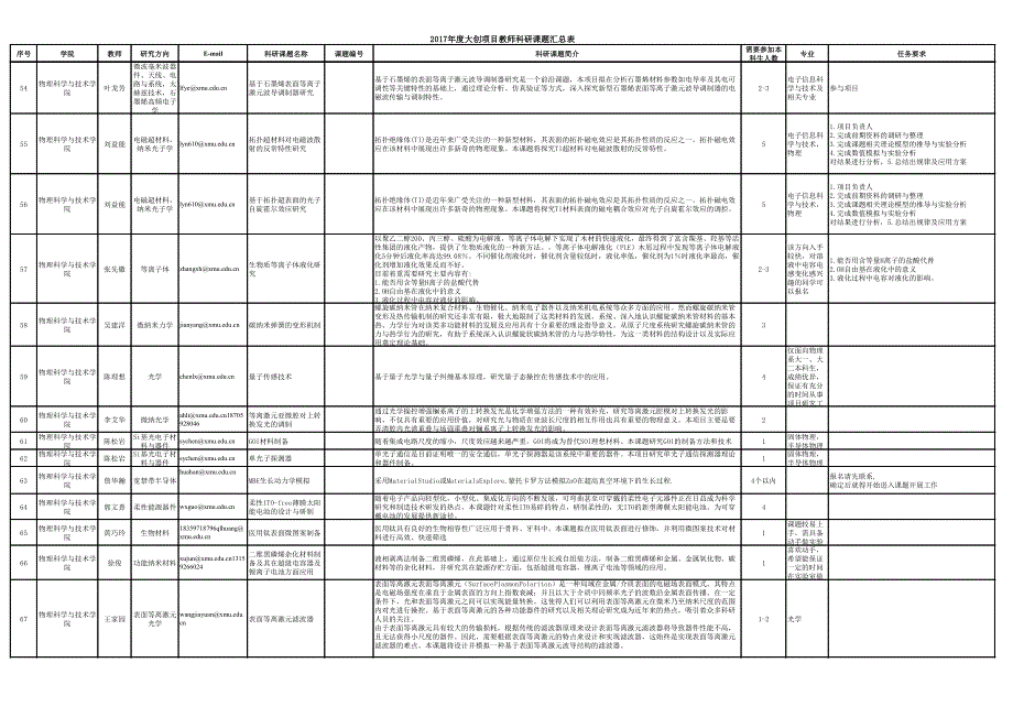 大创项目教师科研课题汇总表_第4页