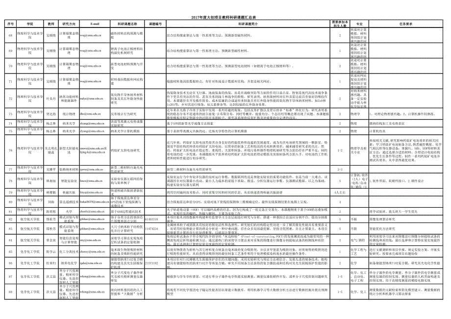 大创项目教师科研课题汇总表_第5页