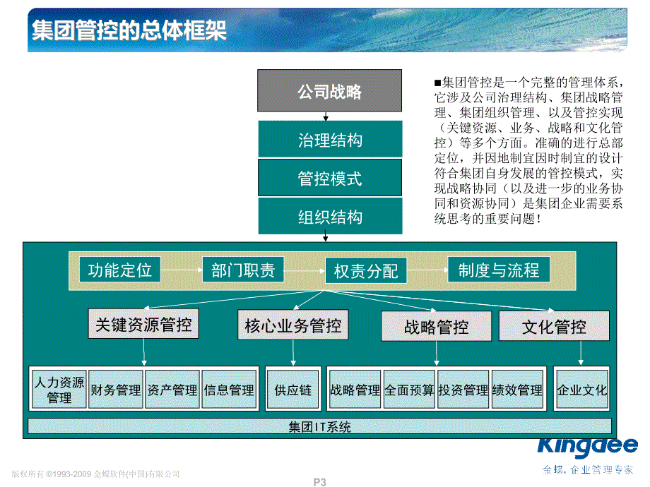 经典实用有价值的企业管理培训课件集团管控咨询方法论_第3页