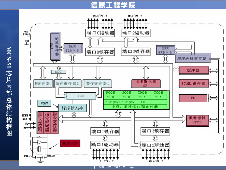 计算机课件第二章 MCS-51单片机芯片的硬件结构_第4页