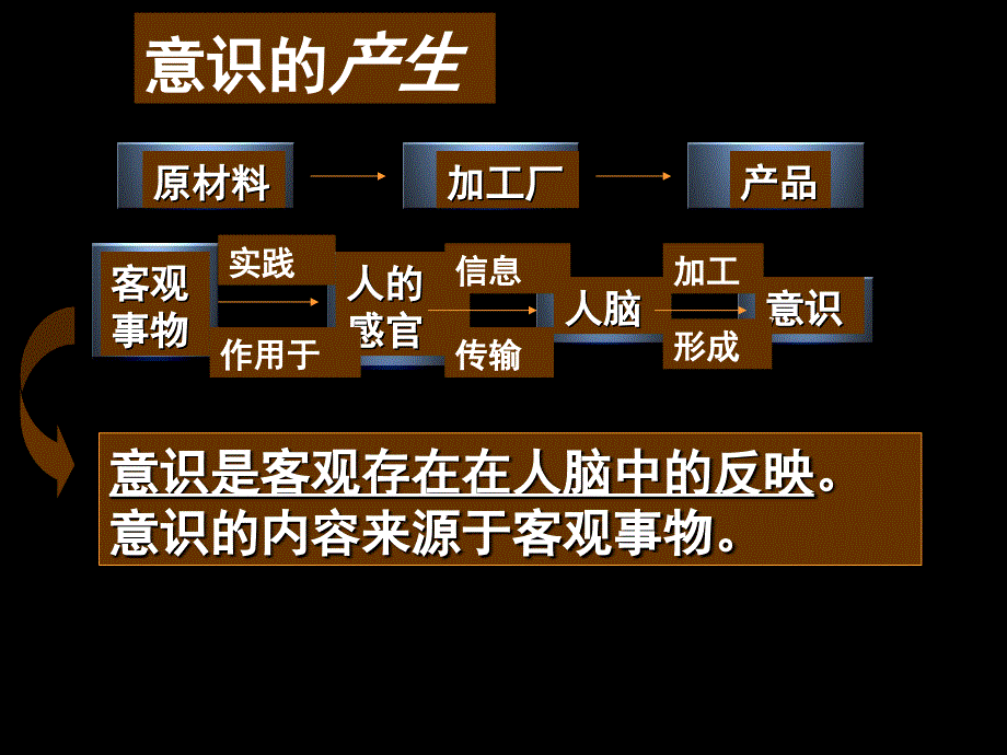 高中政治必修4课件：2.5.1意识的本质（新人教版）-（精品专供）_第4页