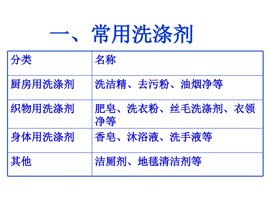 高二化学合成洗涤剂的生产_第2页