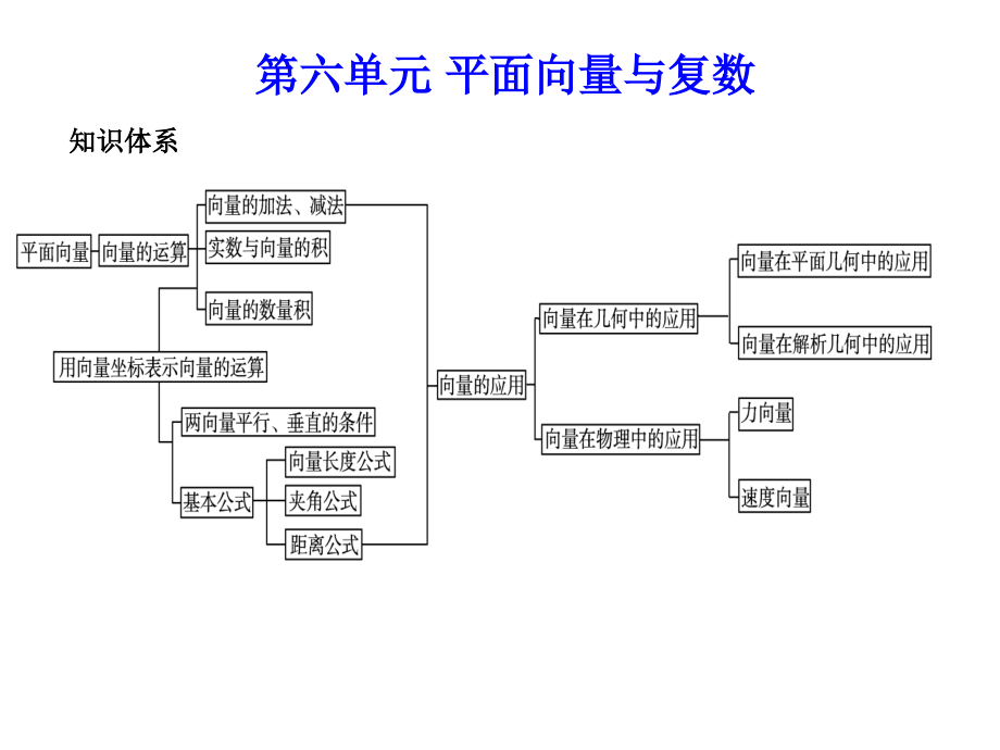 元 平面向量与复数课件_第1页