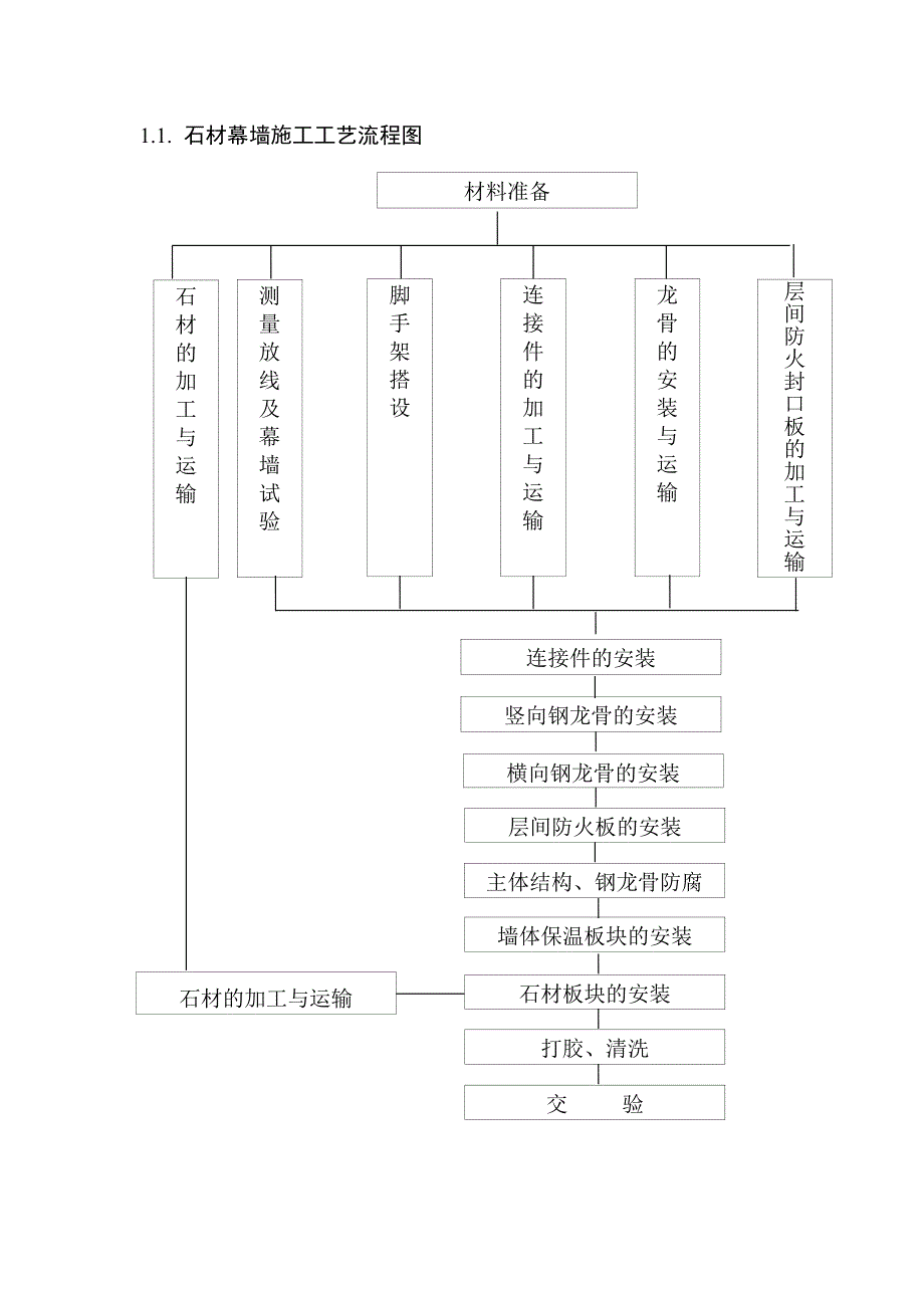 石材幕墙施工工艺流程图_第1页