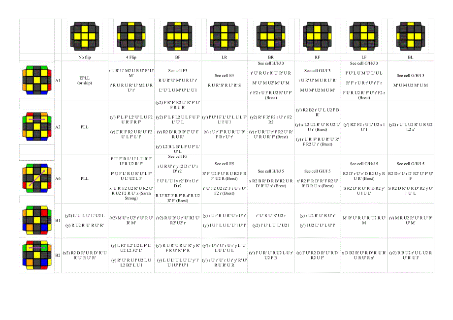 魔方cfop系统高级公式ollcp——coll公式扩充版_第1页