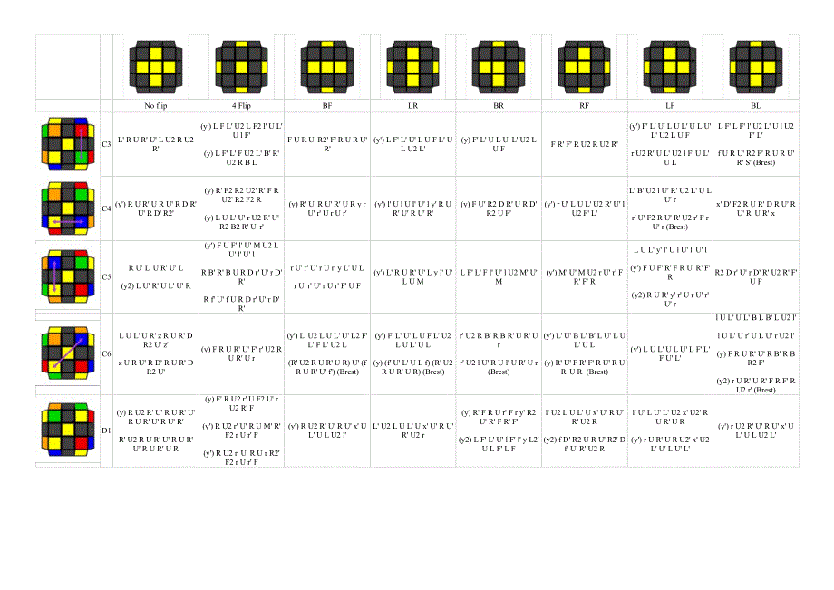 魔方cfop系统高级公式ollcp——coll公式扩充版_第3页