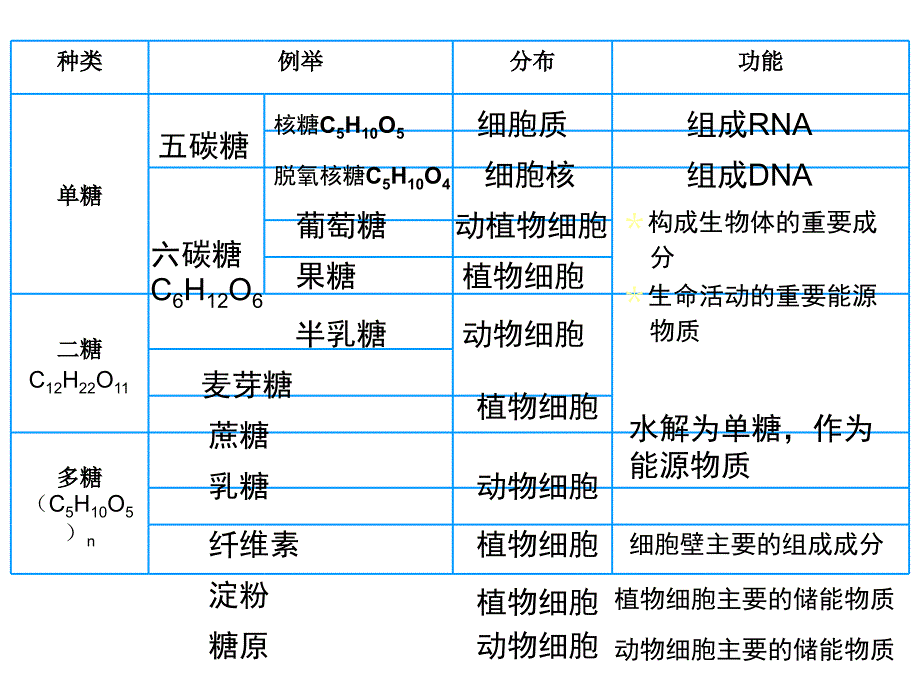 高一生物细胞中的糖类和脂质2_第4页