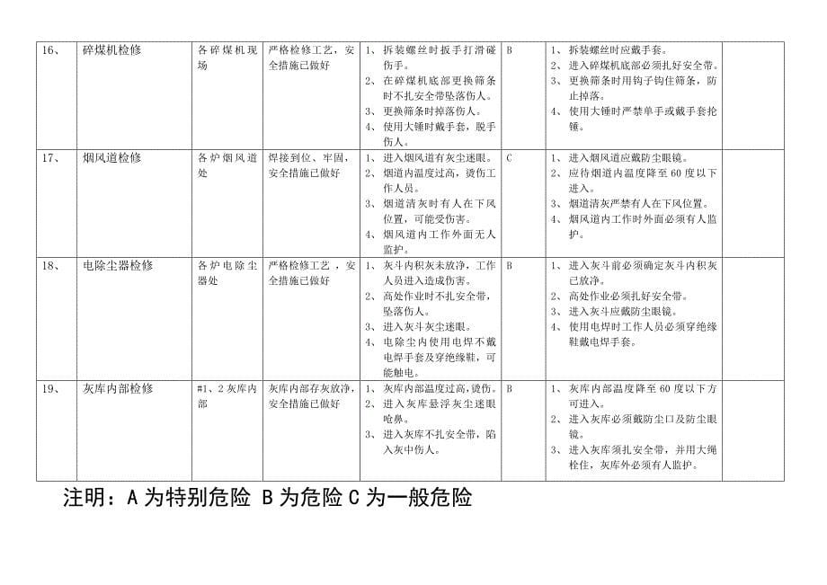 锅炉检修危险点分析预控表_第5页