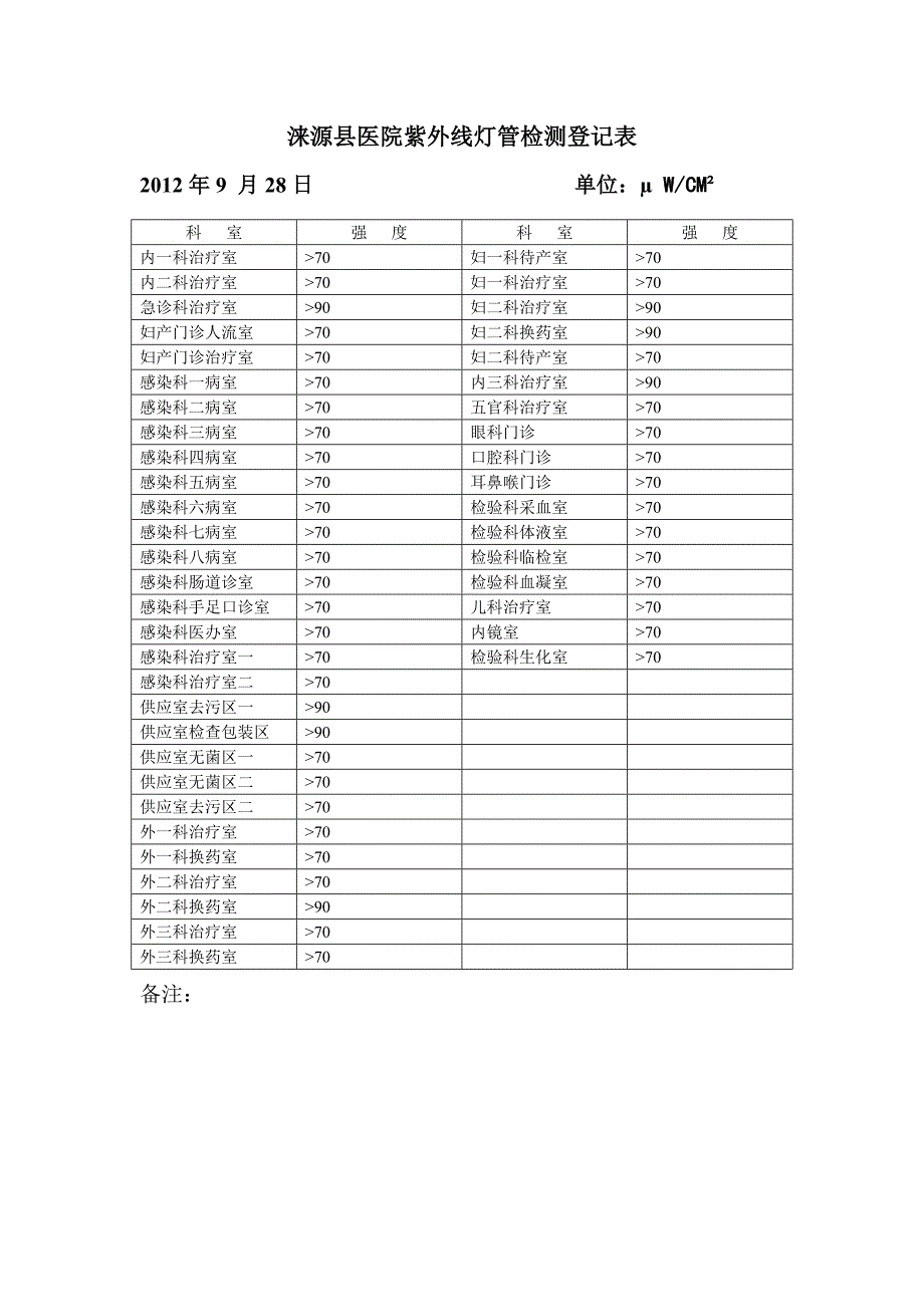 涞源县医院紫外线灯管检测登记表2010.9_第1页