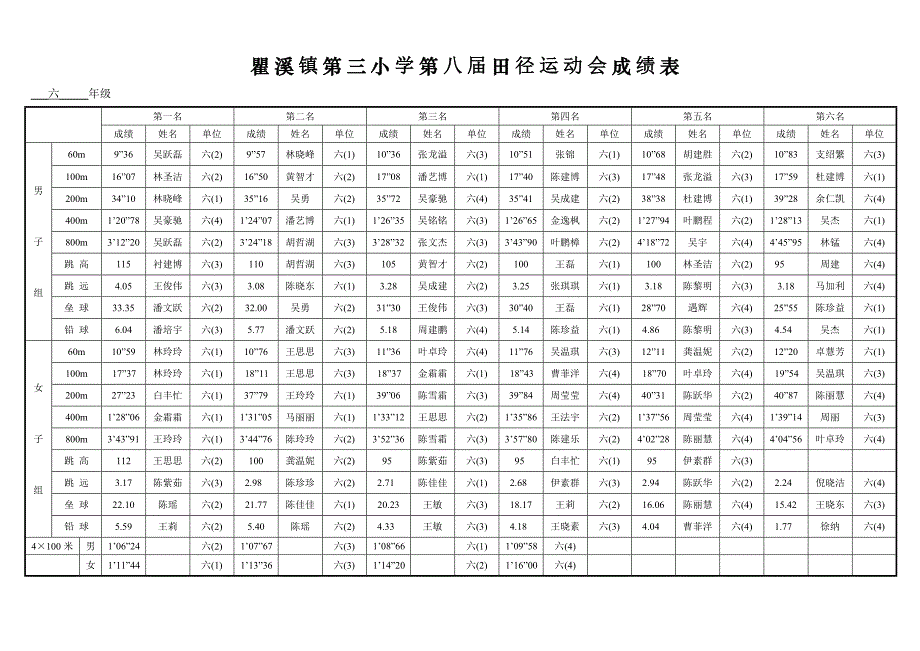 瞿溪镇第三小学第八届田径运动会成绩表_第1页