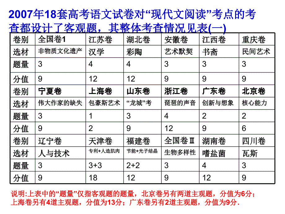 高考现代文阅读客观题备考指津_第4页