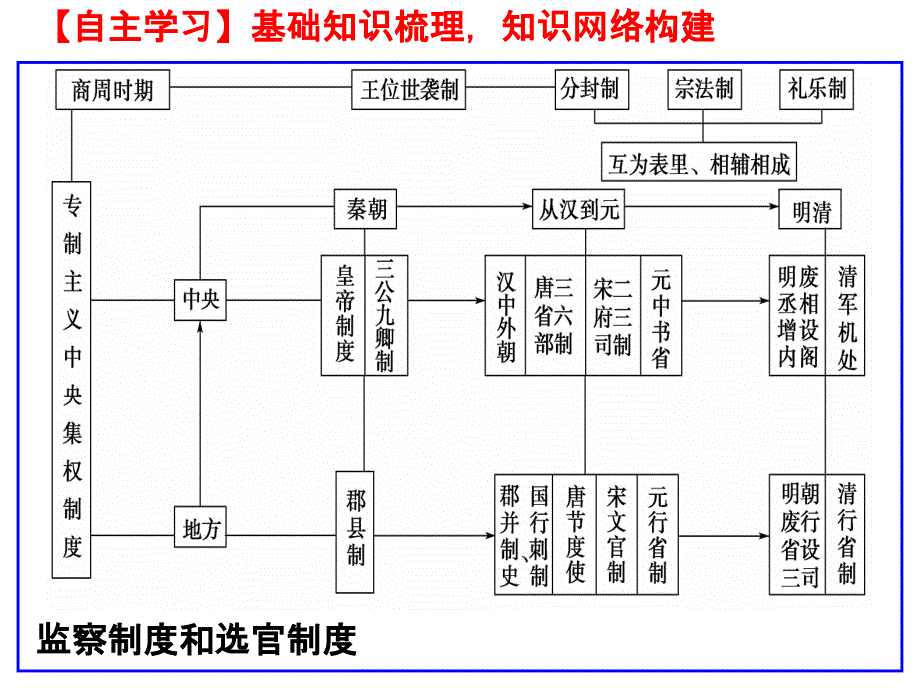 复习课件：古代中国的政治制度[课件_第3页