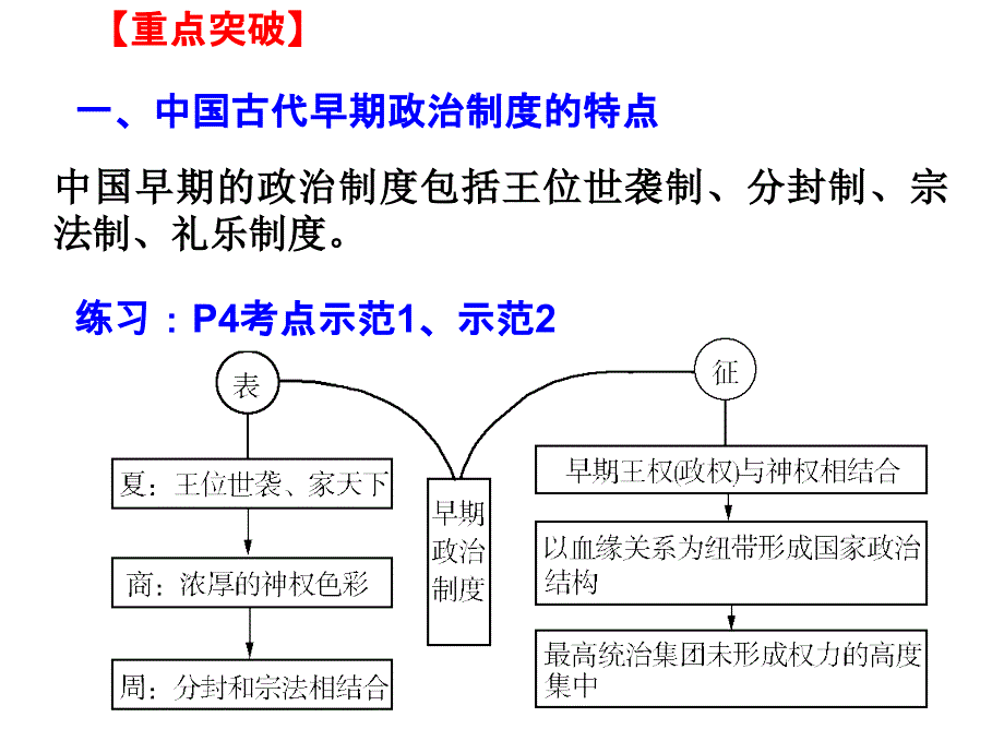 复习课件：古代中国的政治制度[课件_第4页