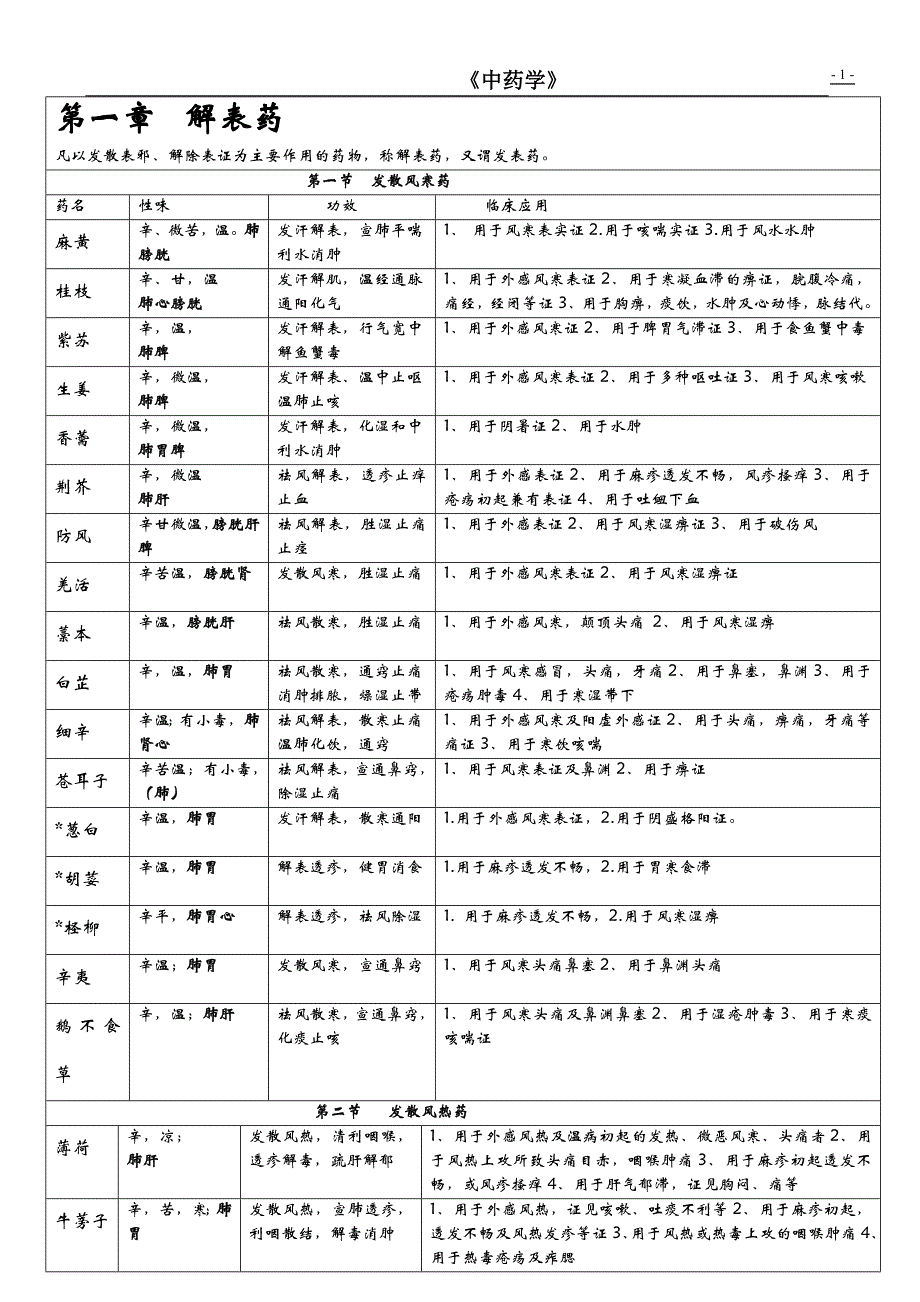 中药学最强表格_第1页