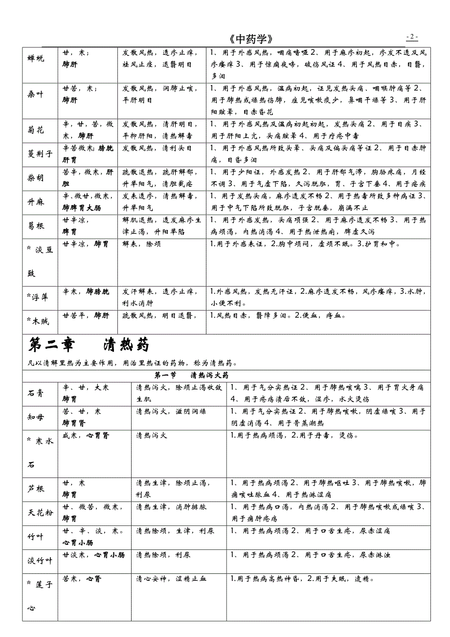 中药学最强表格_第2页