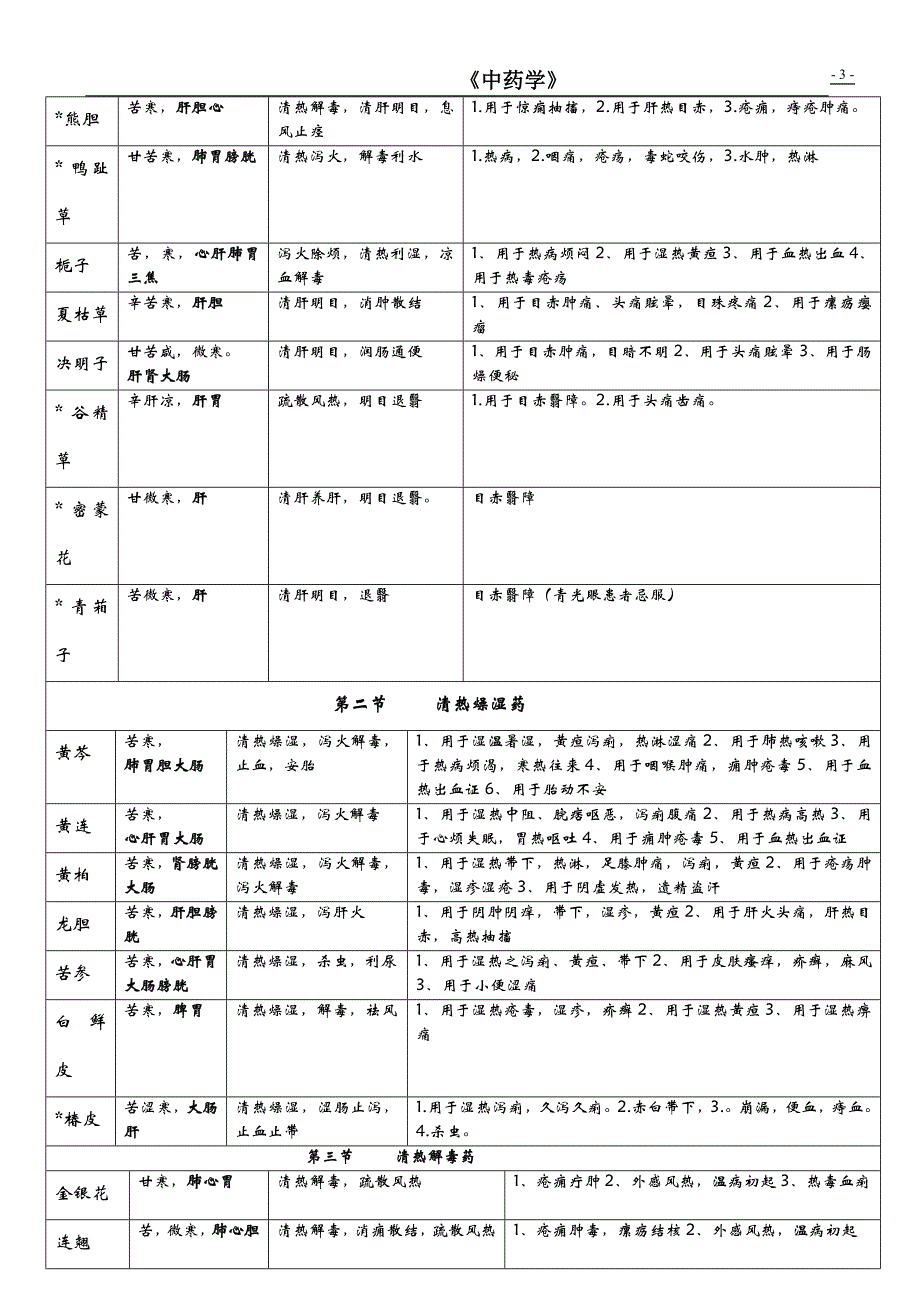 中药学最强表格_第3页