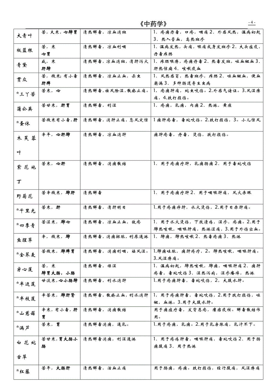 中药学最强表格_第4页