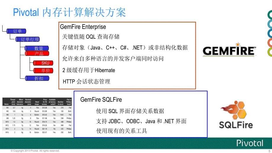 Pivotal_GemFire 解决方案和案例_第5页