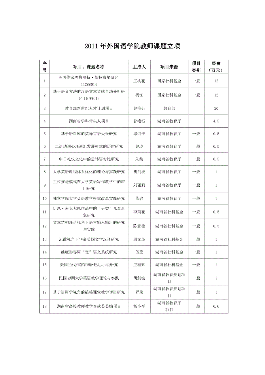 外国语学院教师课题立项_第1页