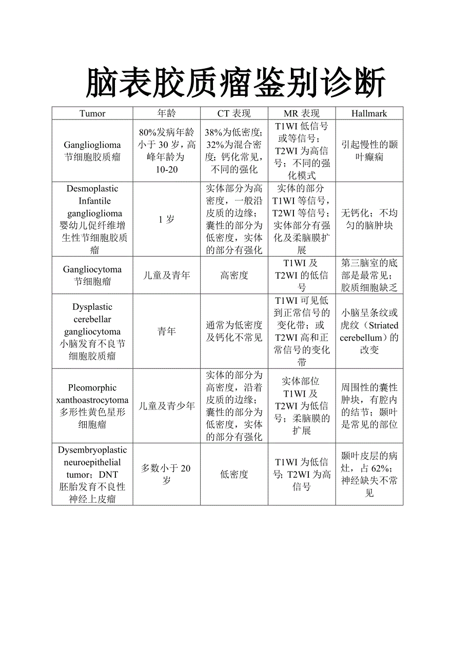 脑表胶质瘤鉴别诊断_第1页