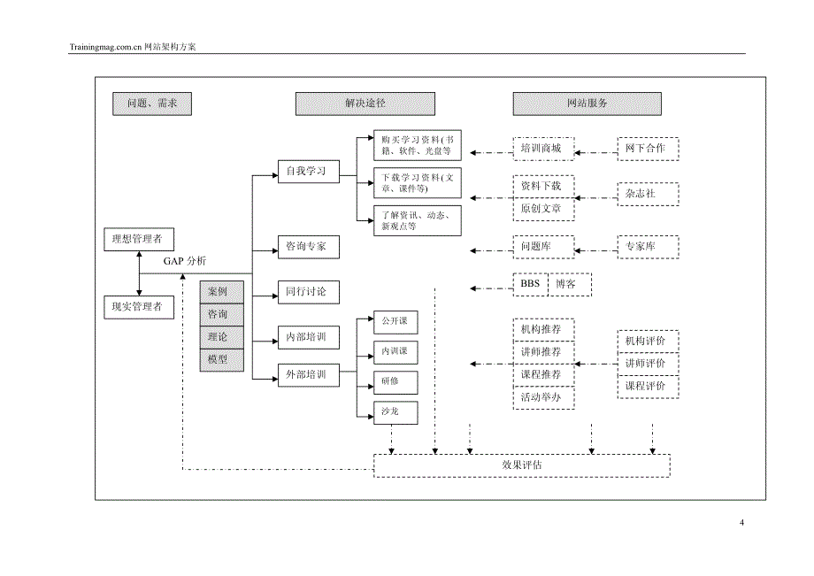 中训网网站架构计划_第4页