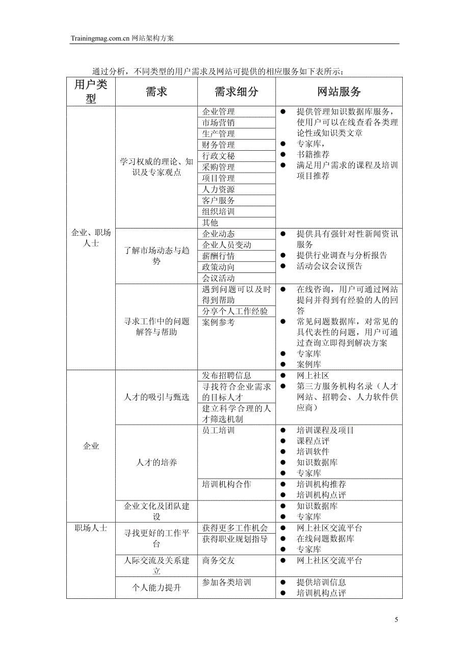 中训网网站架构计划_第5页