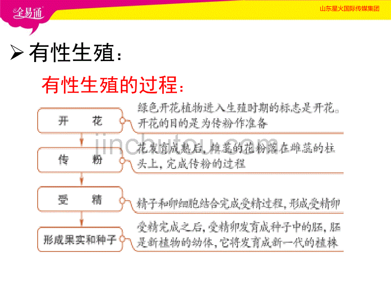 部编人教版初中八年级生物下册7.1.1 植物的生殖PPT（精品专供）_第5页