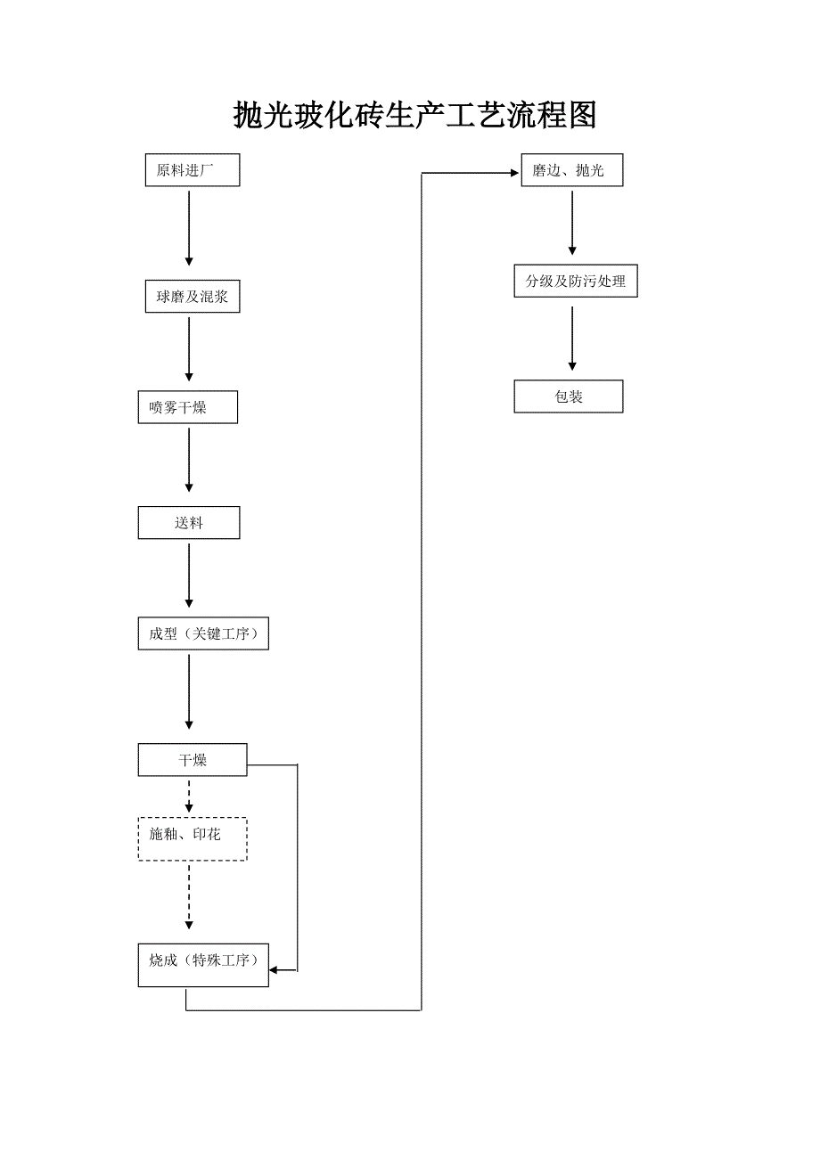 生产工艺流程图(抛光与非抛光)_第1页