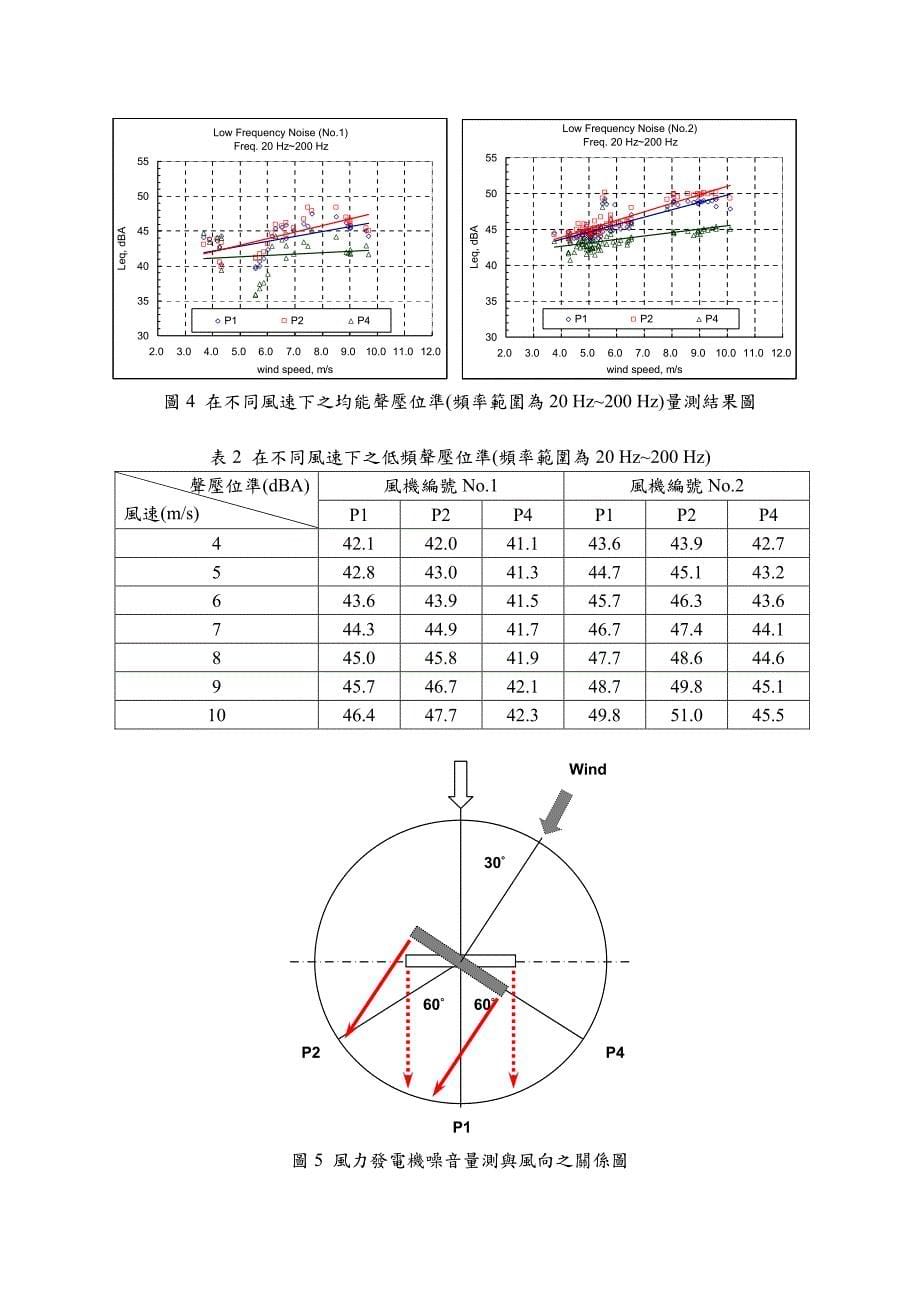 同风速下风发电机噪音分布之研究_第5页